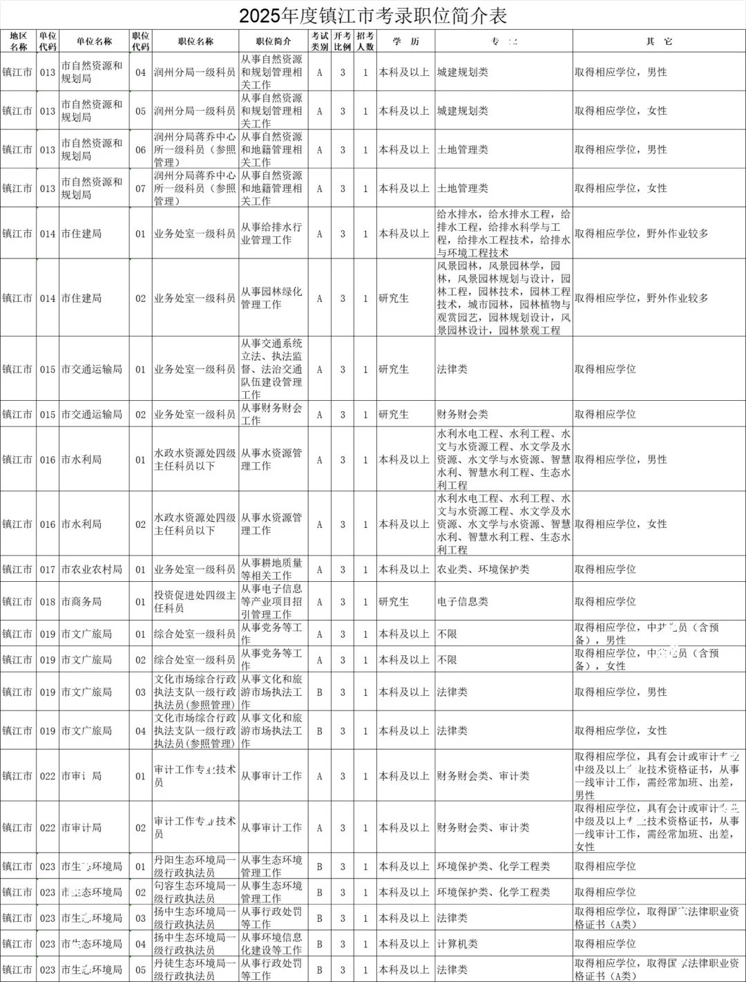 江苏省考-镇江岗位表