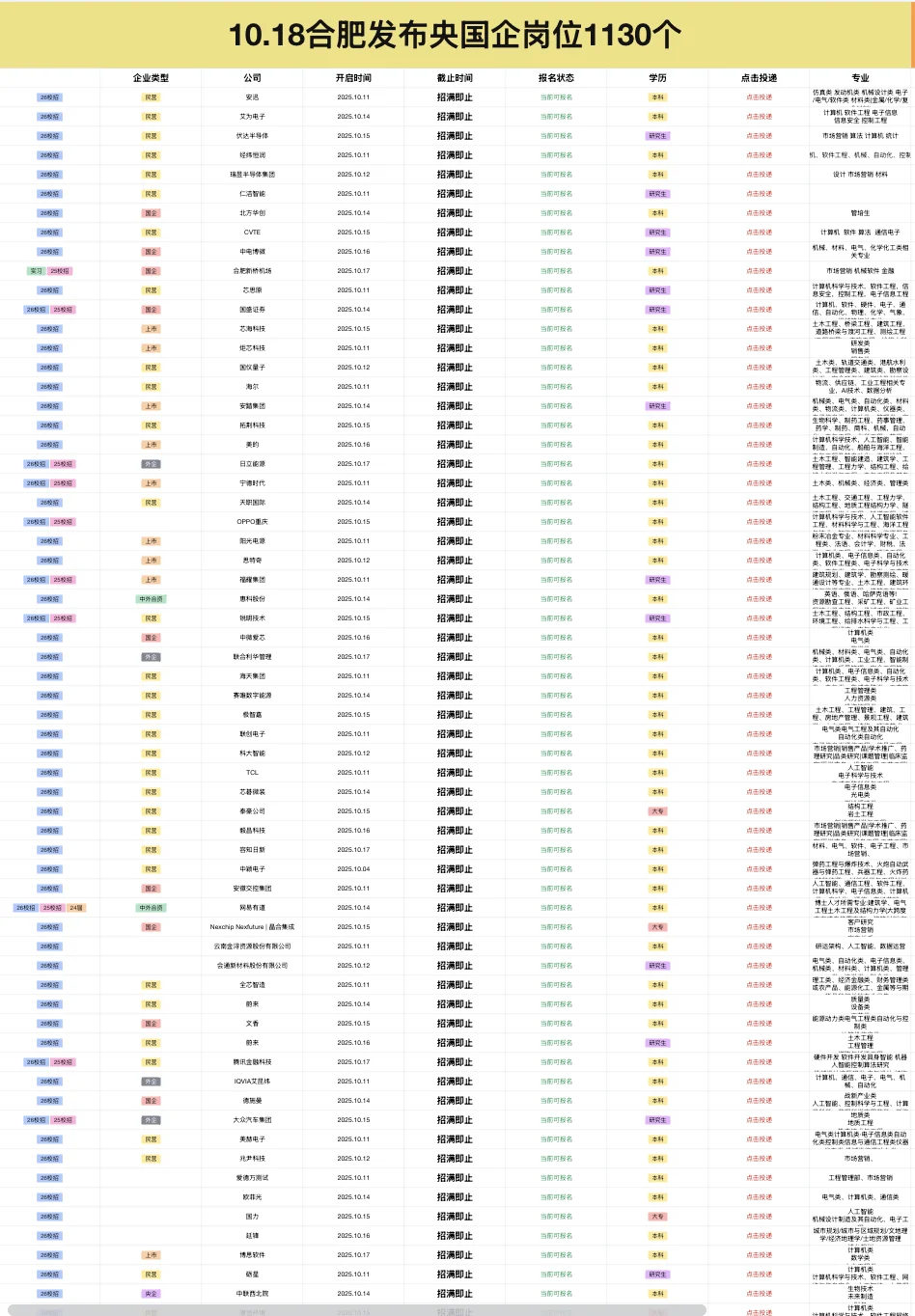 10.18合肥刚发布央国企岗位1130个
