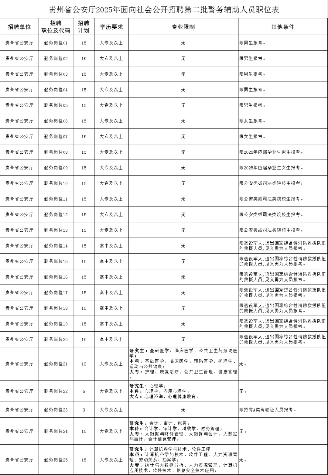 贵州公安厅又招辅警350名