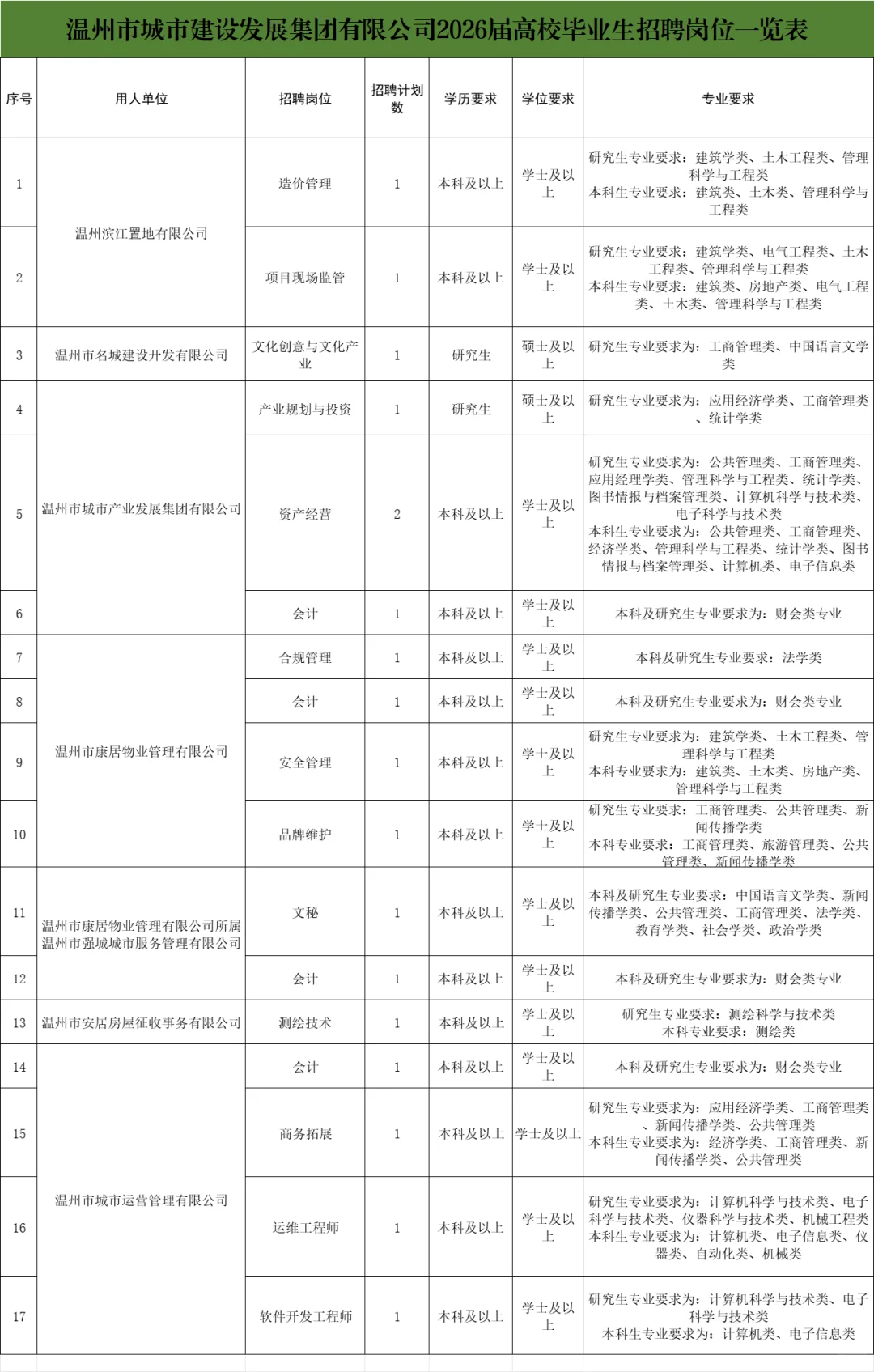 招18人丨温州城市建设发展集团招聘应届生