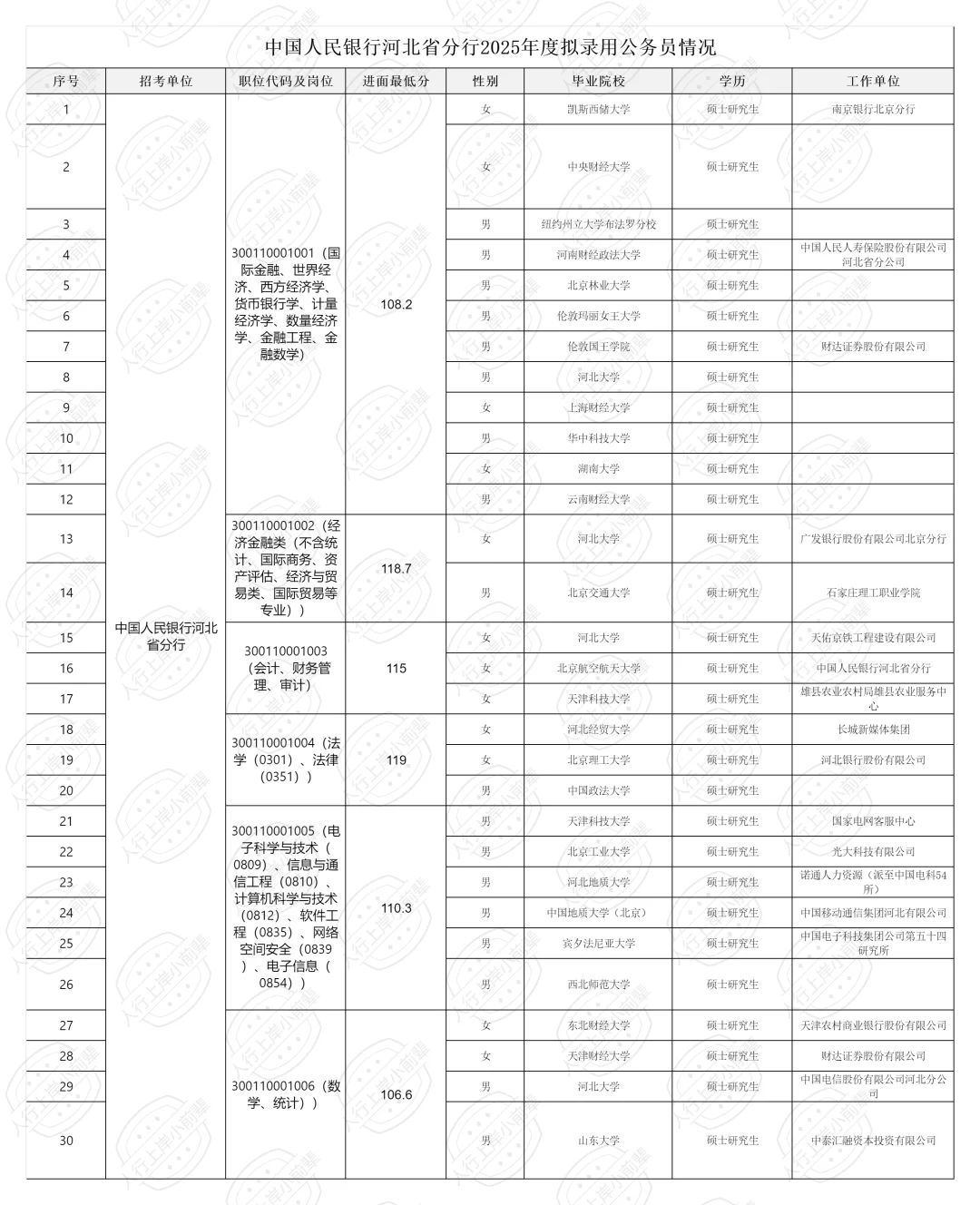 2025河北人行各分支机构公示（含进面分数）