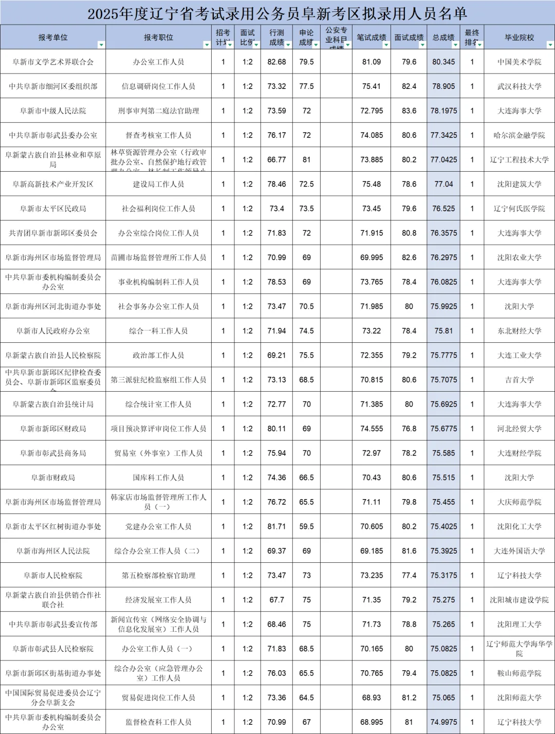 阜新爆火的十个岗位