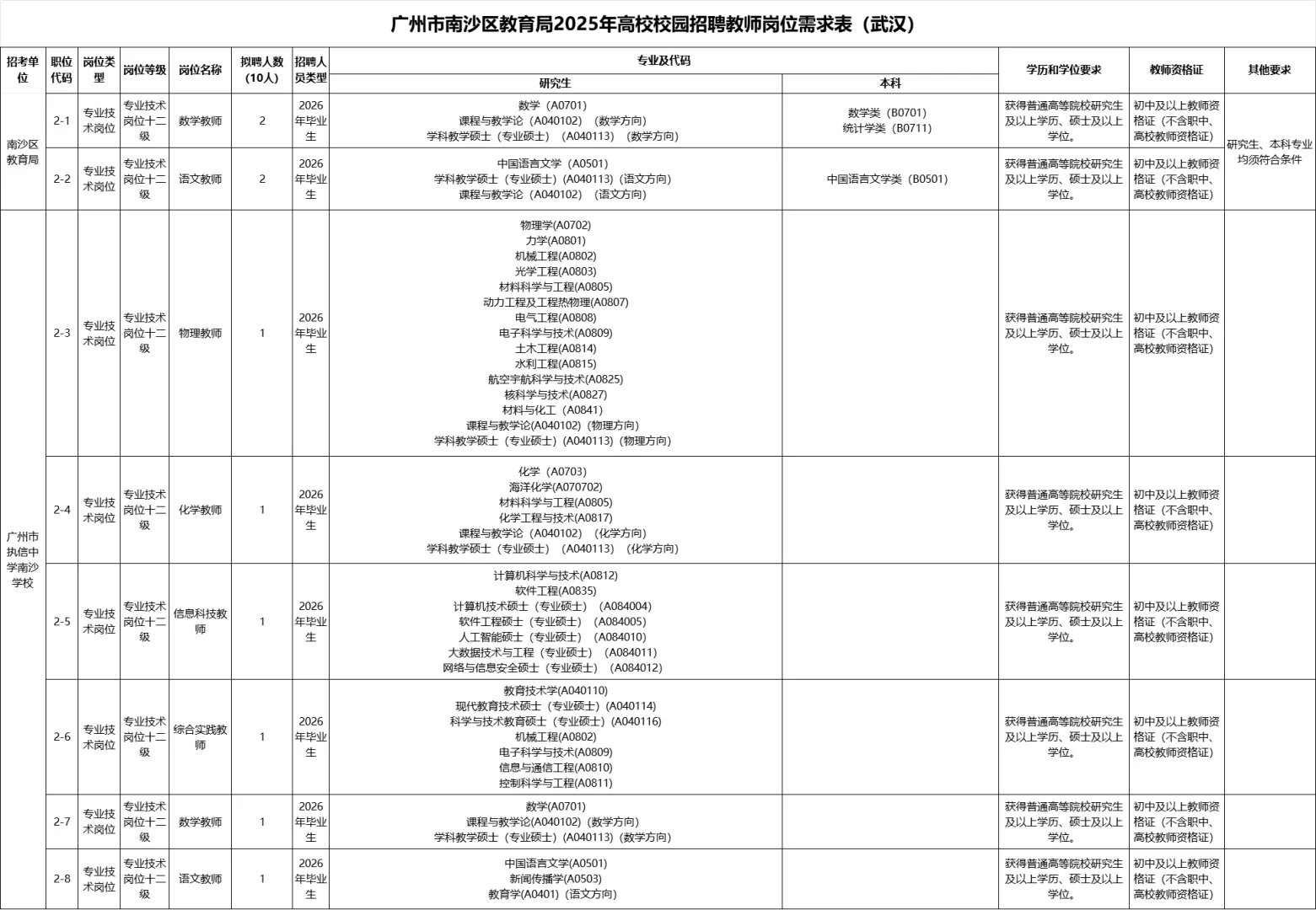 20人！广州南沙区教育局招聘教师编