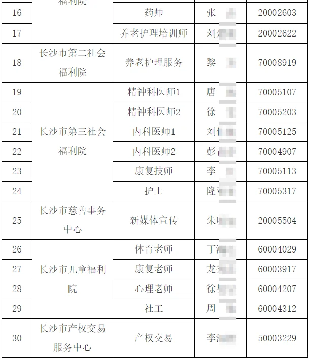 25长沙市直事业单位第一批拟聘用名单公示