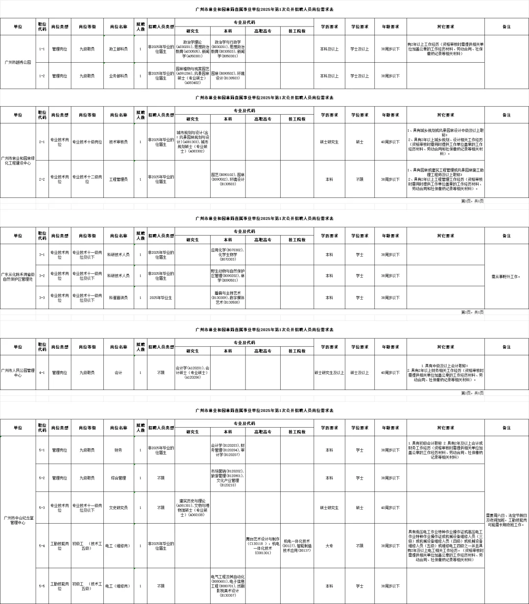 新出！广州林业局招44人&南沙事编招聘20人