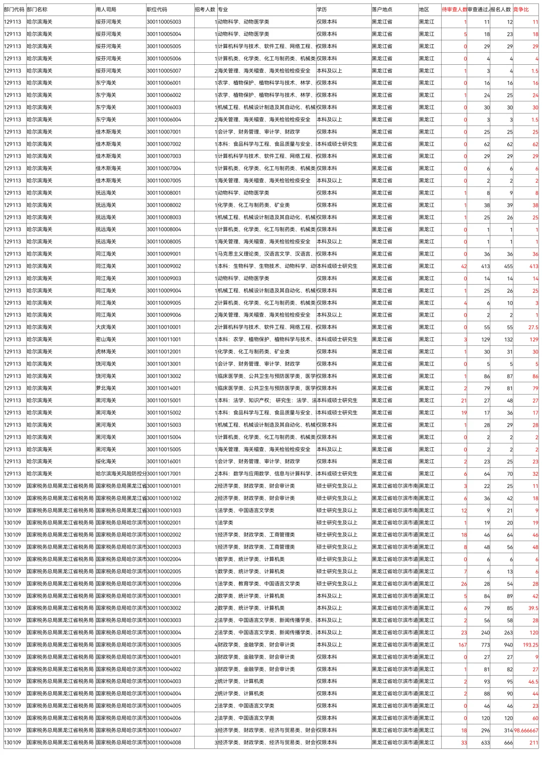 26国考报名第8天全国227万黑龙江50208人