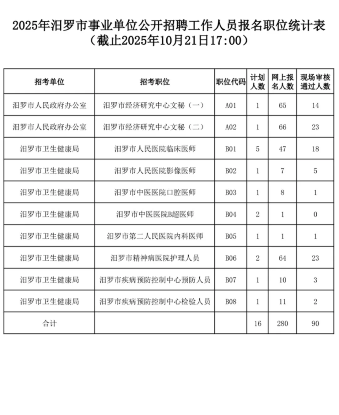 速看！汨罗市事业单位招聘报名人数统计