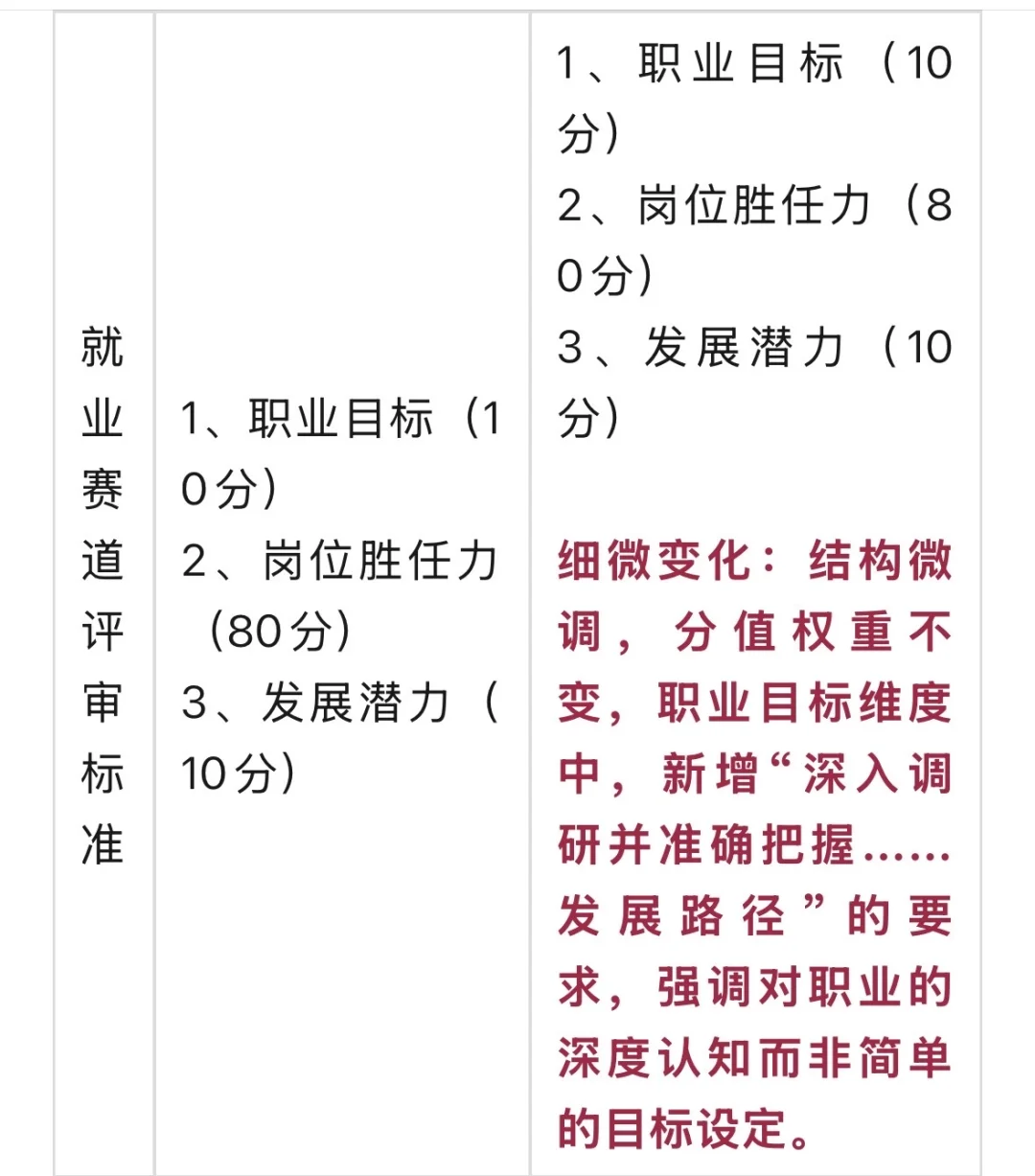 7处变化！教育部第三届职规赛新变化解读