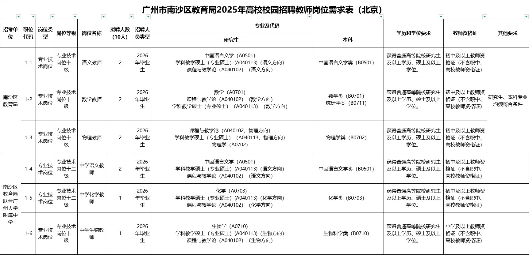 20人！广州南沙区教育局招聘教师编