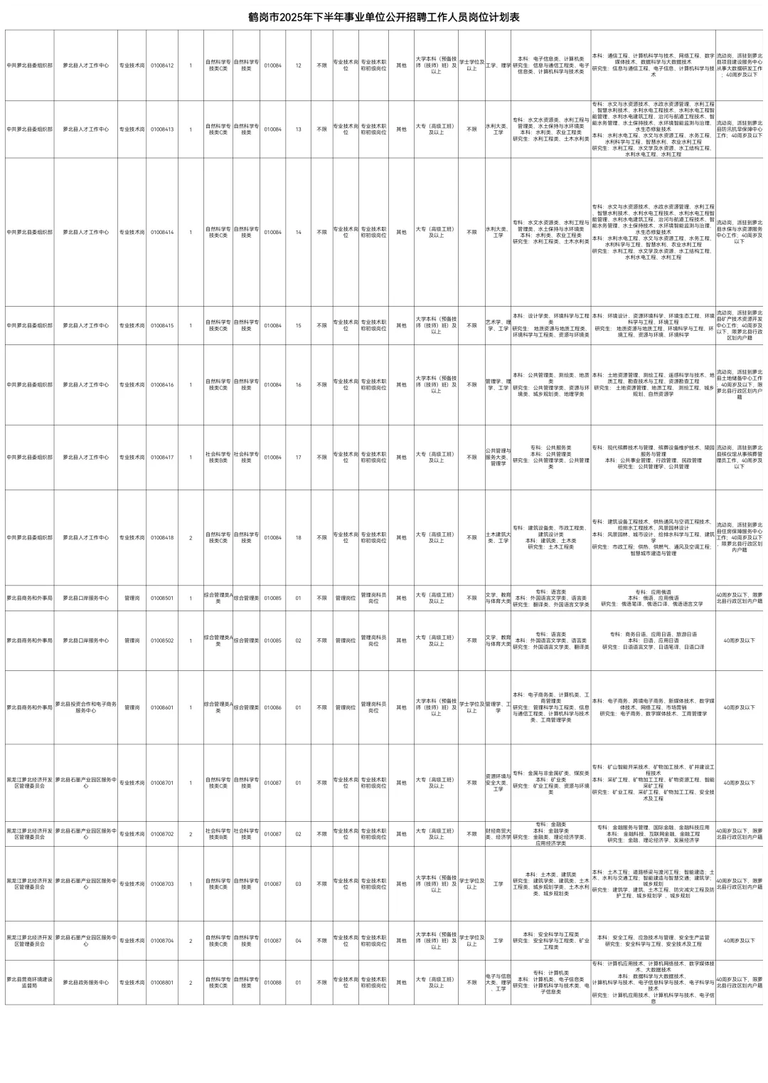 2025下鹤岗事业编联考334人【职位表】