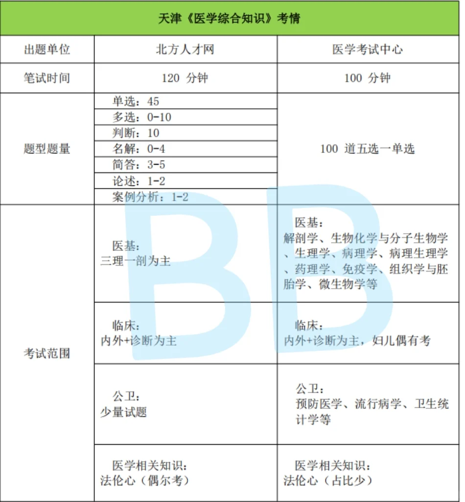 26年医疗编发布在即，笔试时间撞档