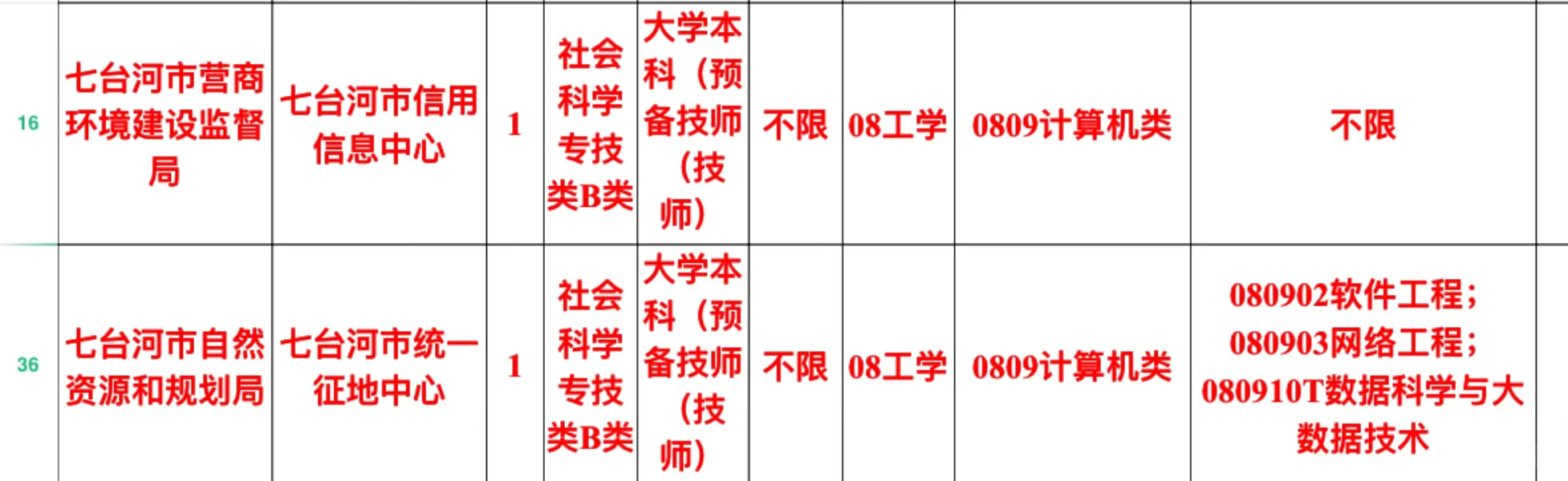 七台河有报名这两个岗位的吗