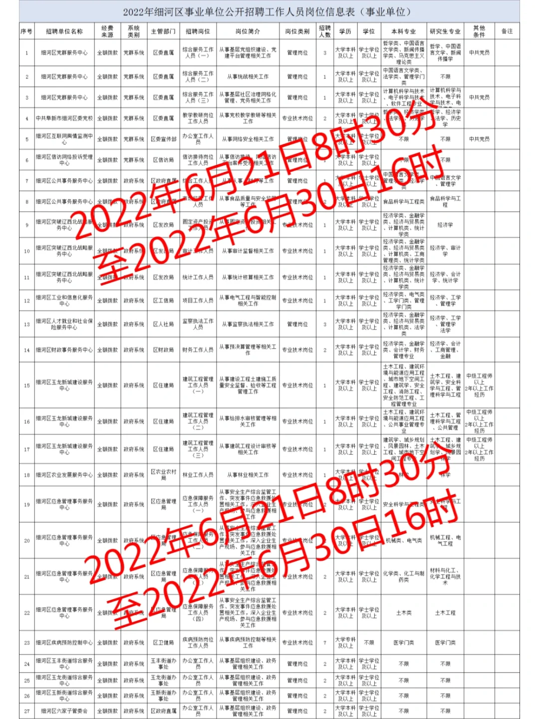 阜新事业单位需求职位表