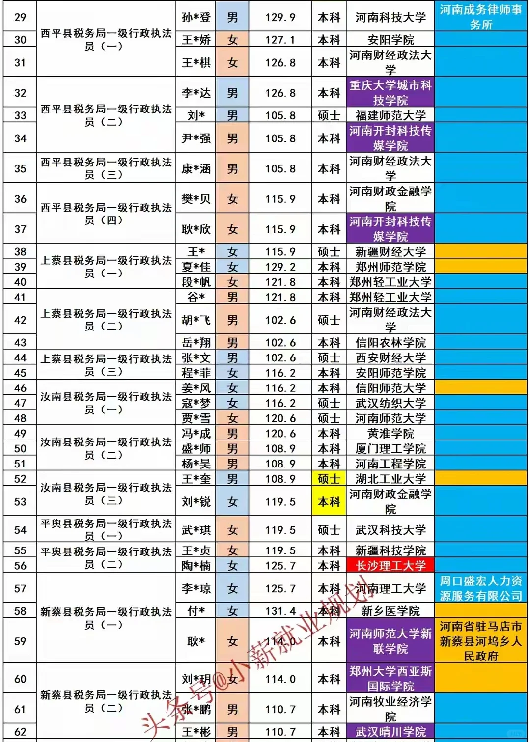 驻马店税务局2025招录106名公务员人员名单