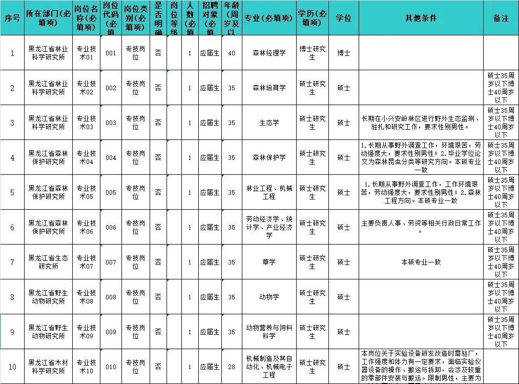 事业编！黑龙江省林业科学院招聘21人