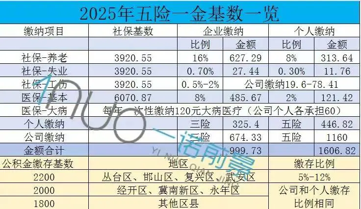 2025社保 医保新缴费基数 又该调基数了