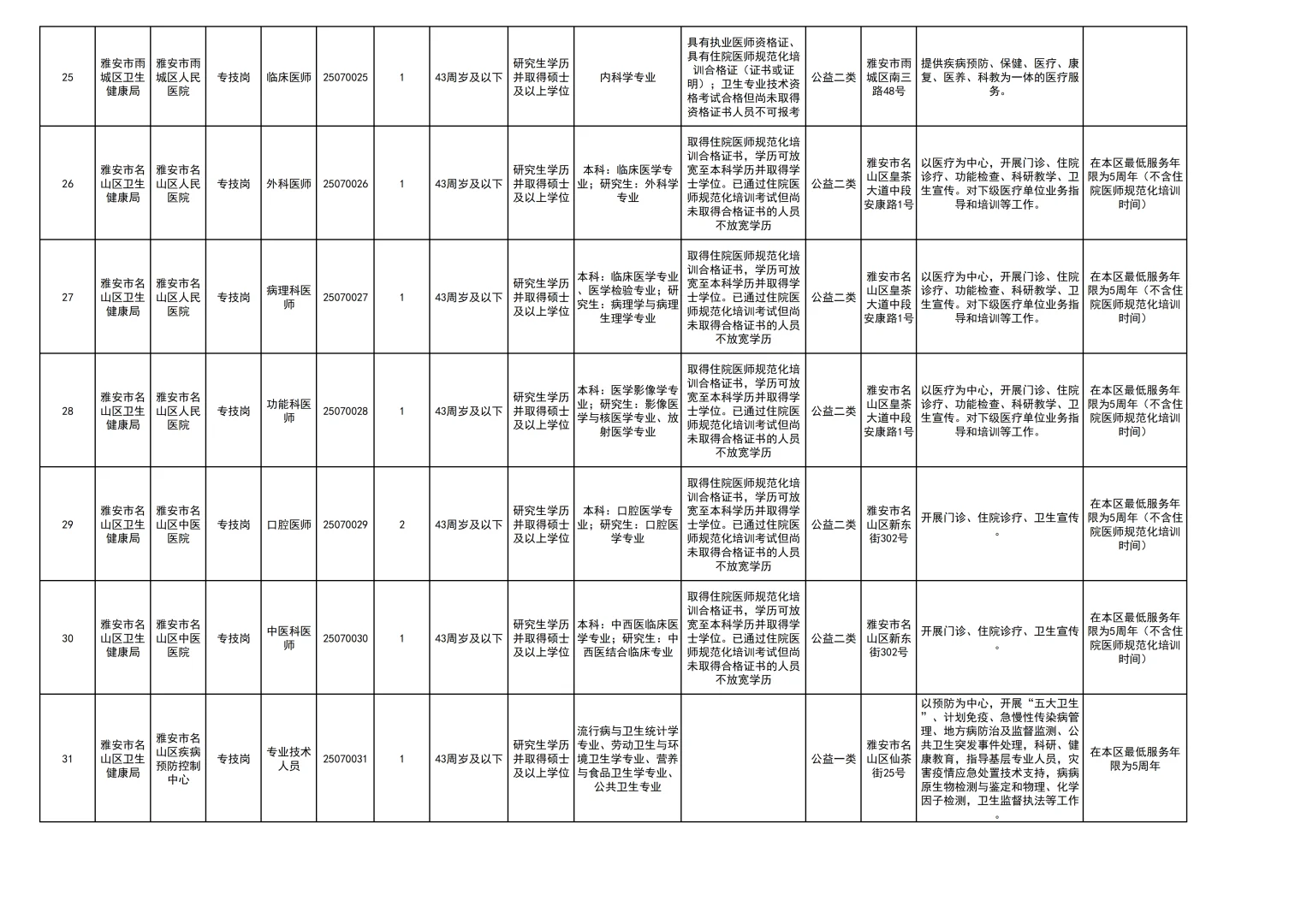 雅安市人才引进医疗卫生类人才78人