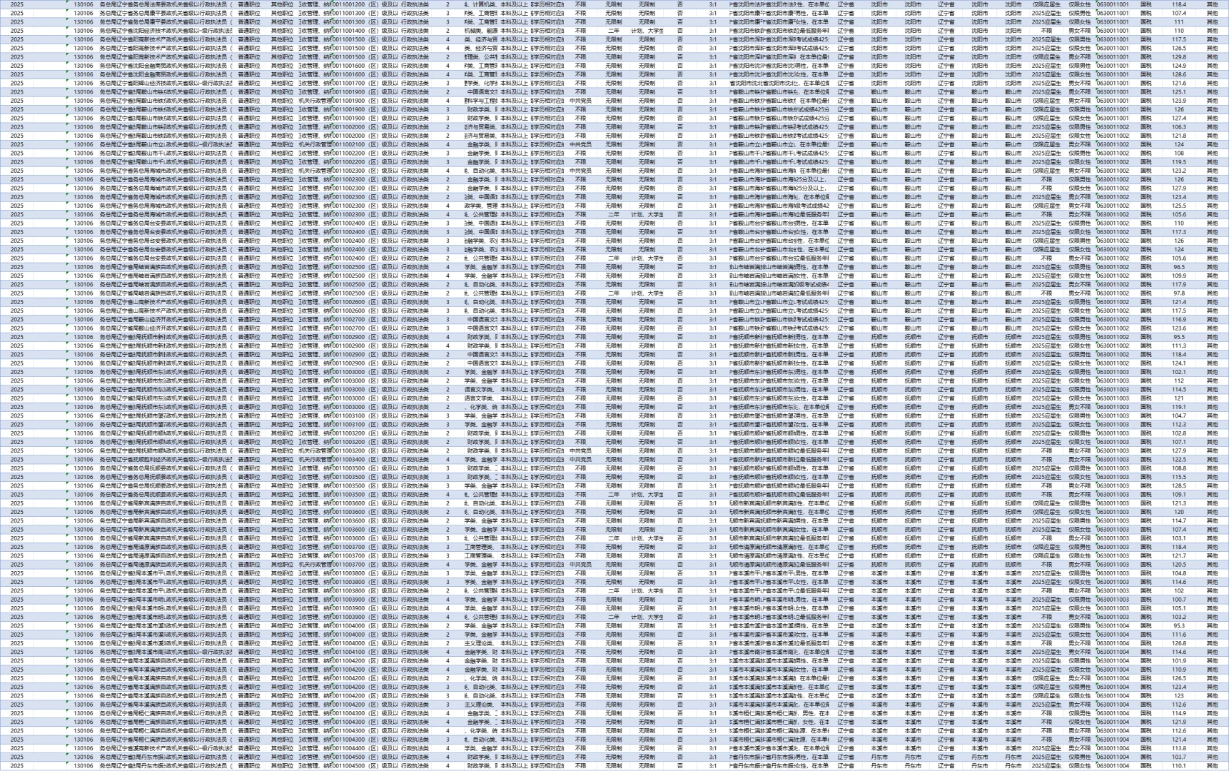 25国考辽宁税务局进面分数！