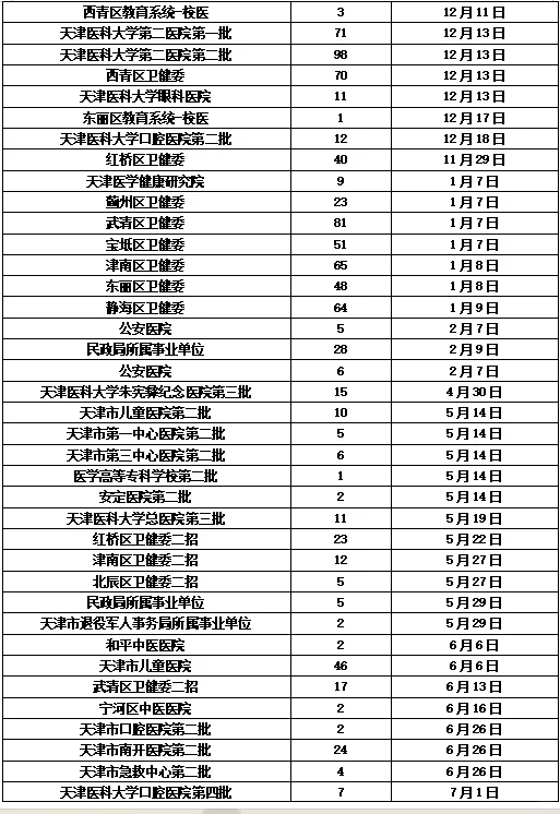 2025年天津市医疗卫生类招聘考试汇总