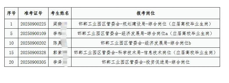 邯郸市邯山区2025年事业选用人员公示