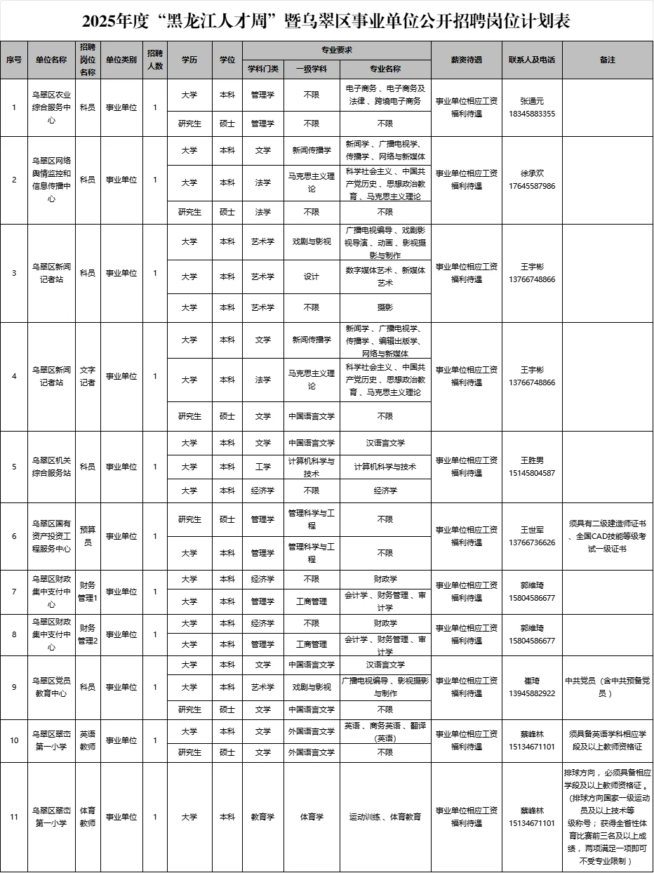2025伊春乌翠区事业单位招聘11人【人才周】