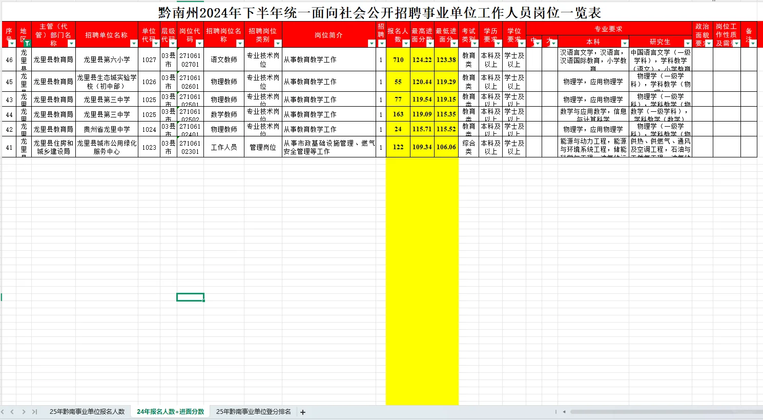 黔南州事业单位进面分析表