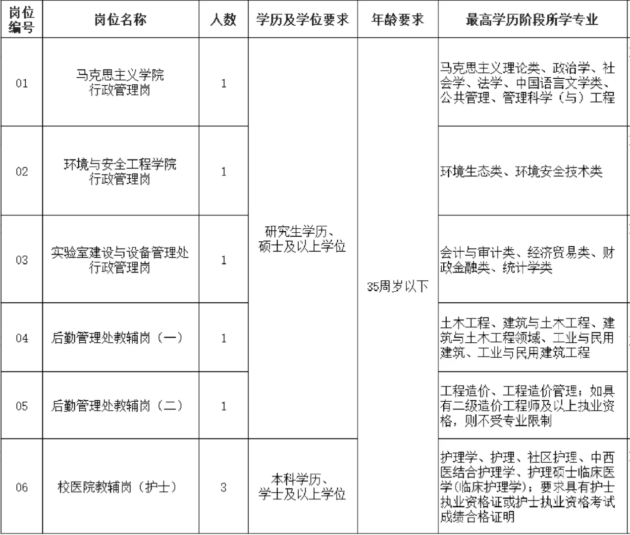 福州大学！招聘编制外工作人员8人！