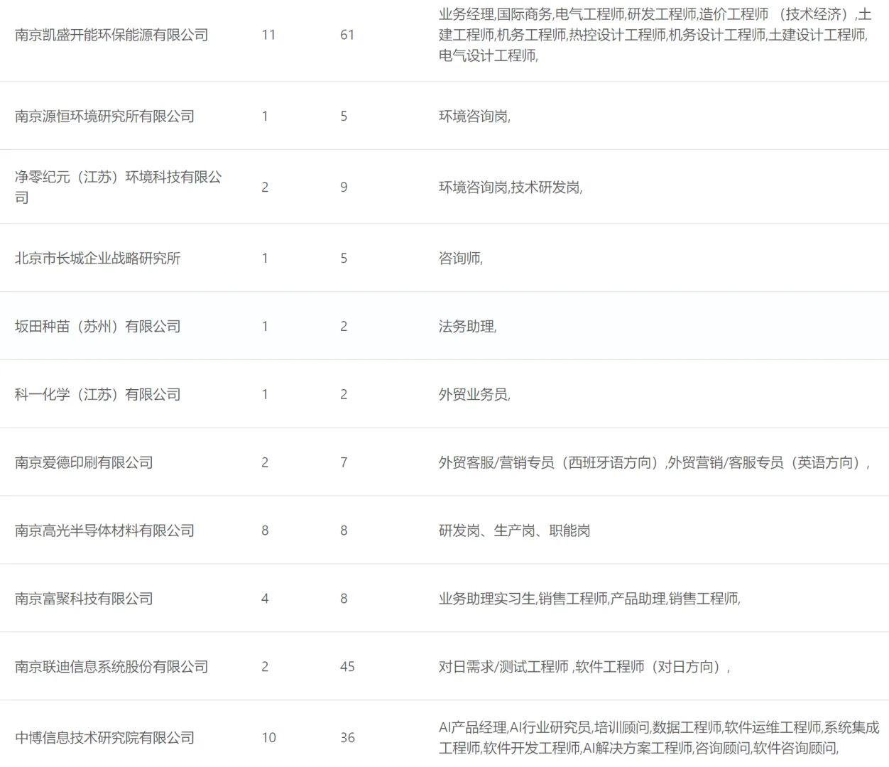 南师大招聘会岗位信息表（2）