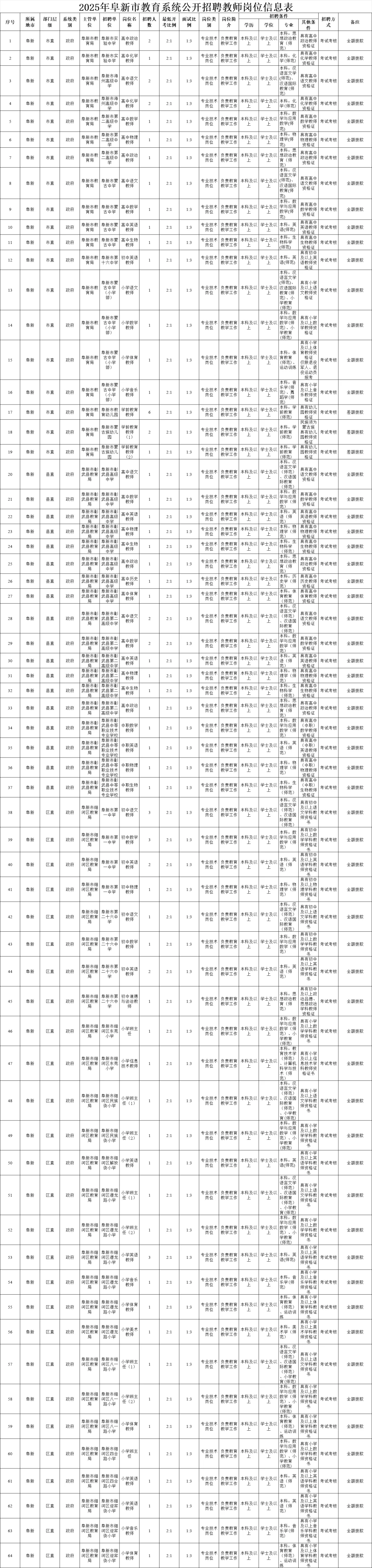 阜新教招社招-94人
