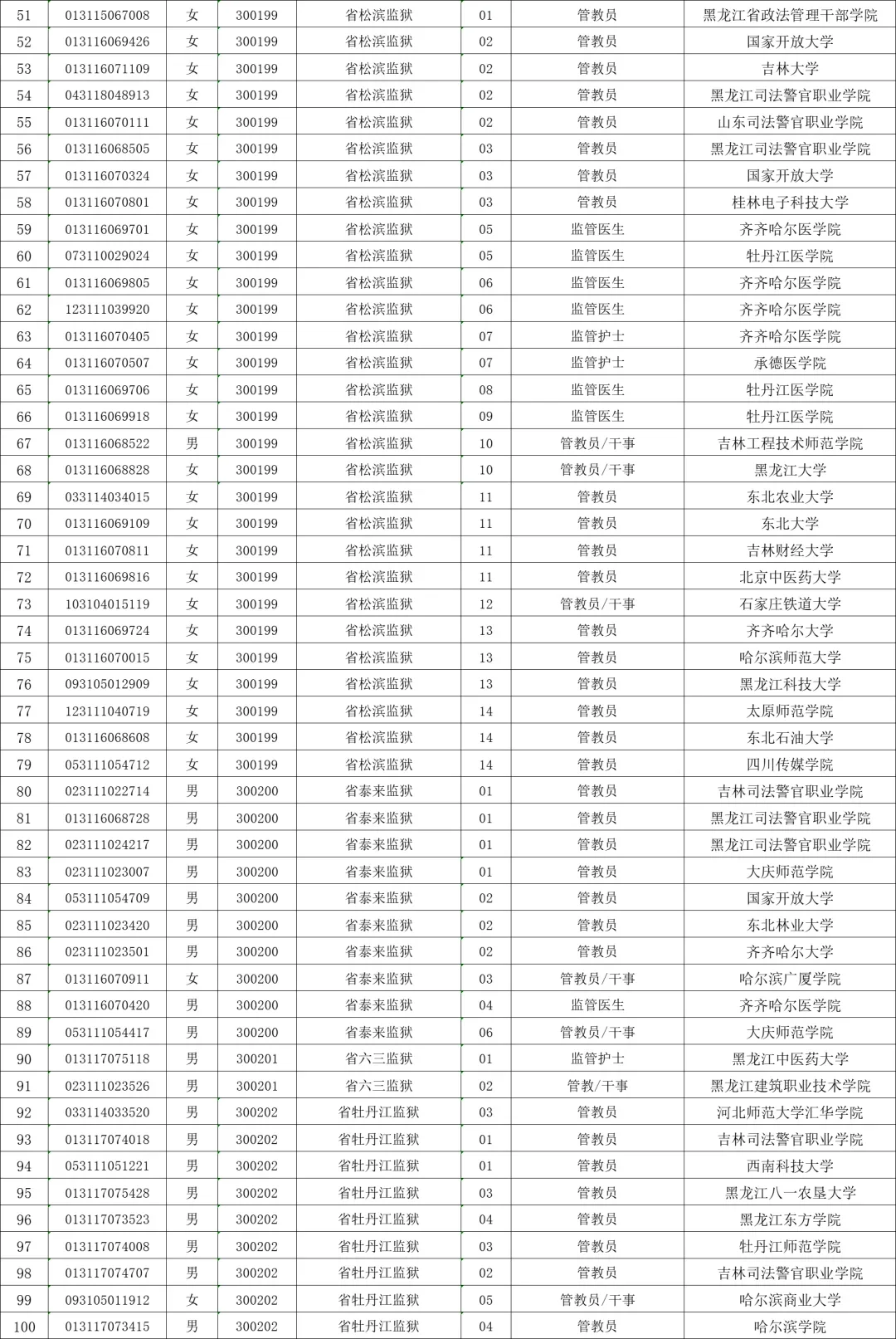 2025年黑龙江省考监狱岗拟录取名单汇总版