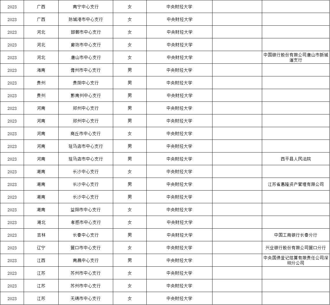 112名中央财经大学学生考入中国人民银行