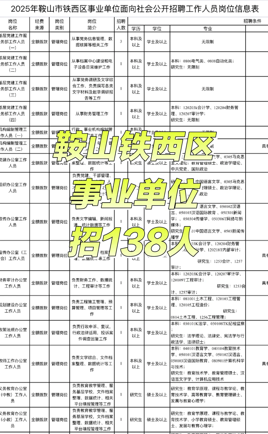 鞍山铁西事业单位招聘138人