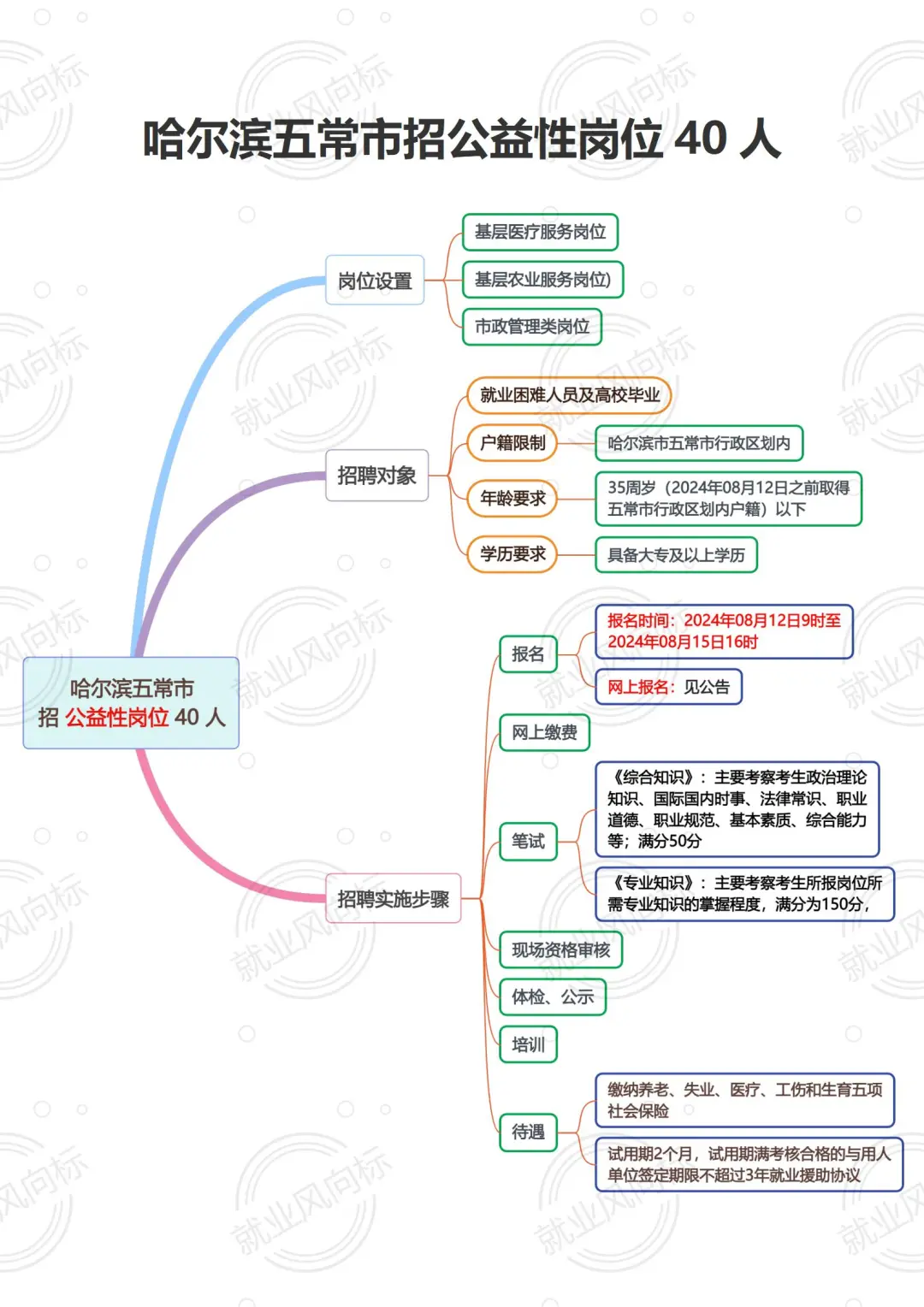 【公益性岗位】哈尔滨五常市招40人