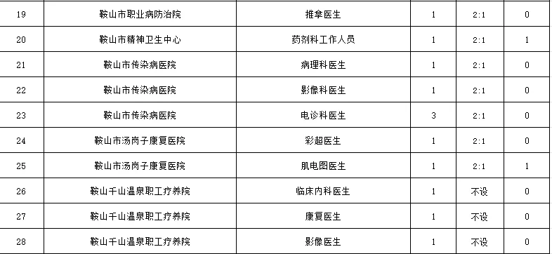 2025年鞍山市卫健事业编予以取消的岗位表