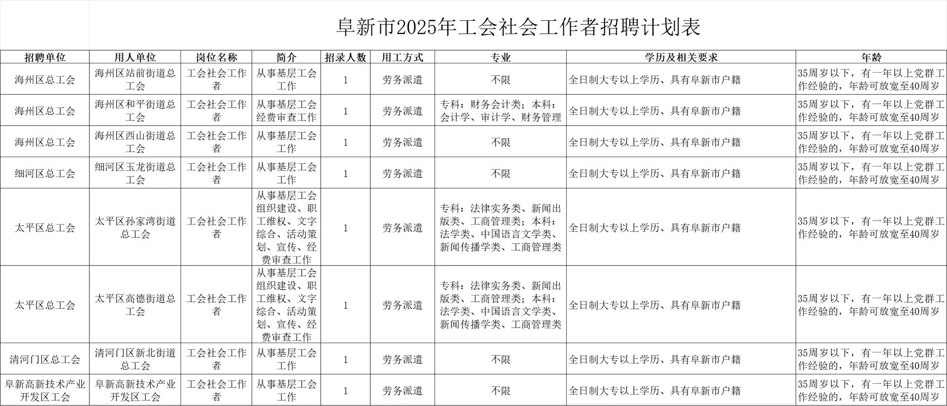 阜新市2025工会社会工作者招聘