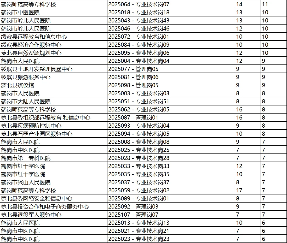 鹤岗市人才周截止今日10点报名人数统计