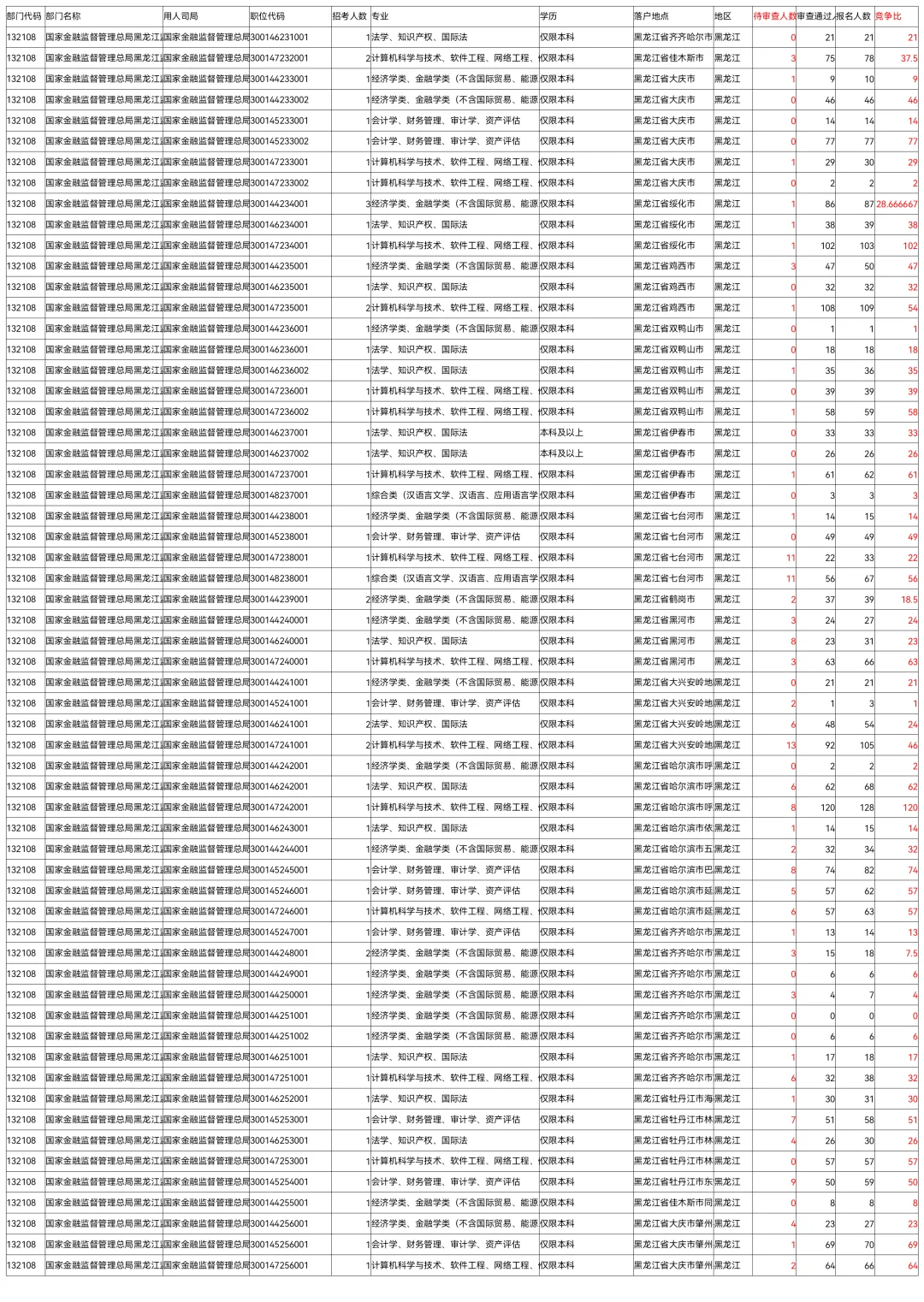 26国考报名第8天全国227万黑龙江50208人