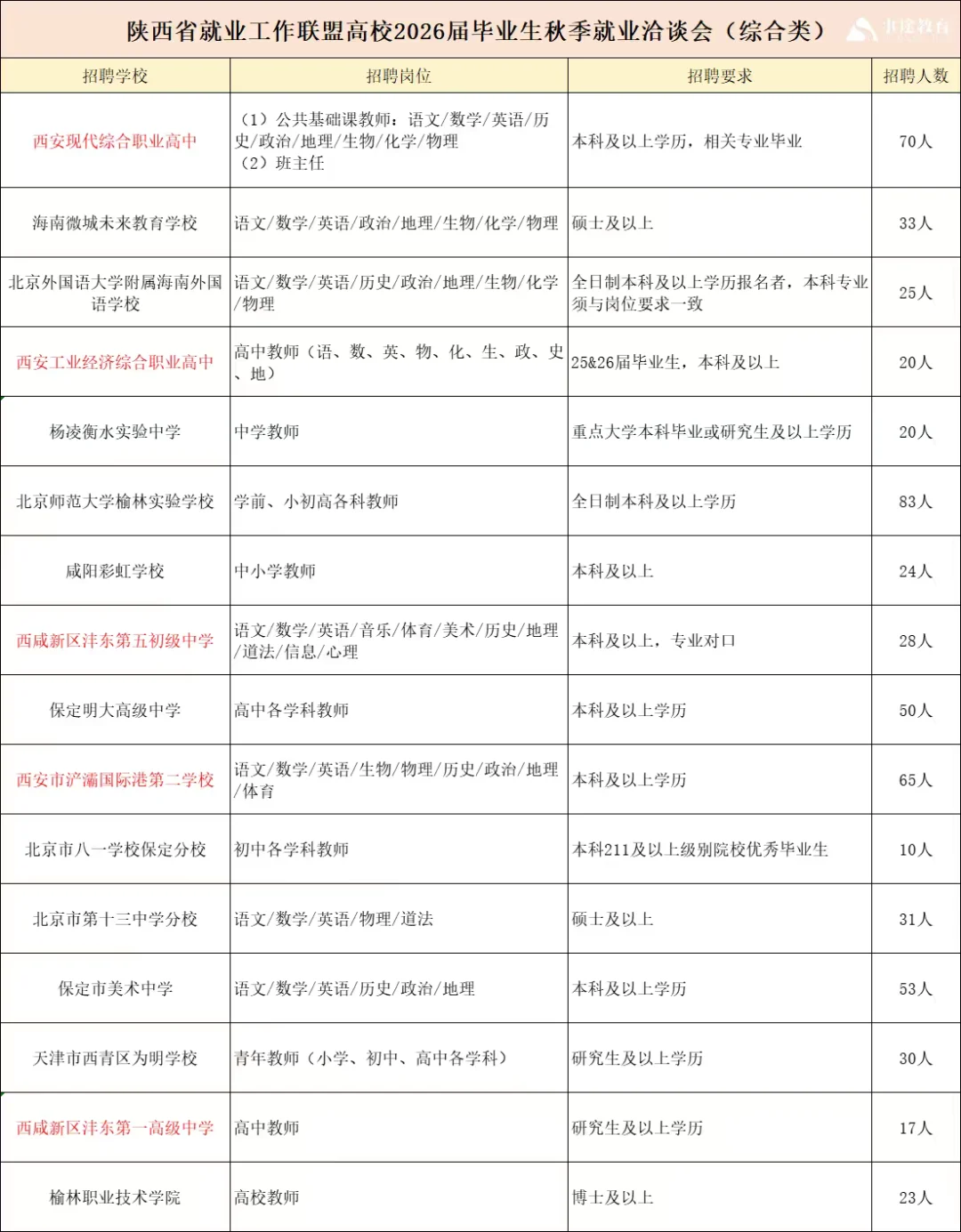 10🈷25日！西北大学这场招聘会教师岗🈶