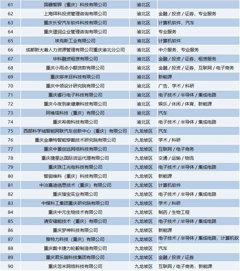 重庆高薪资的好公司名单