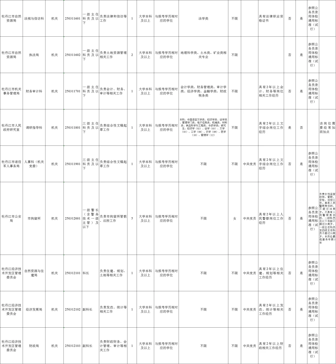 牡丹江遴选公务员54人职位表