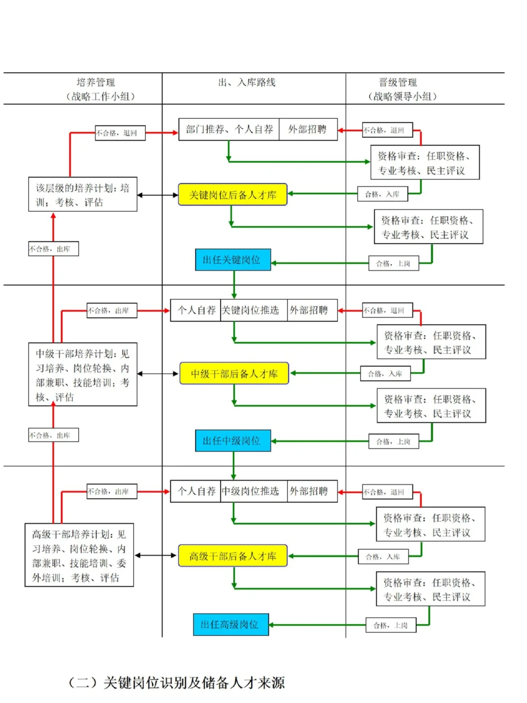 人才梯队建设方案