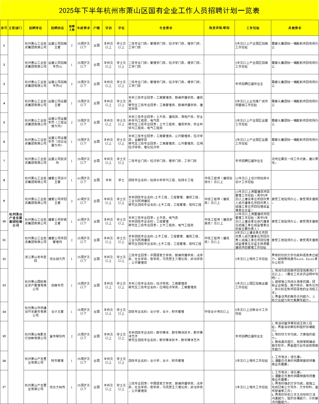 年薪9-15万！萧山区国企招聘52人，附3套真题