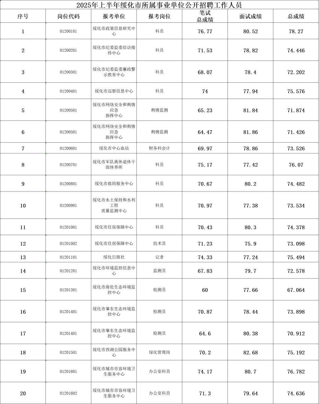 2025年上半年绥化市所属事业单位成绩公布