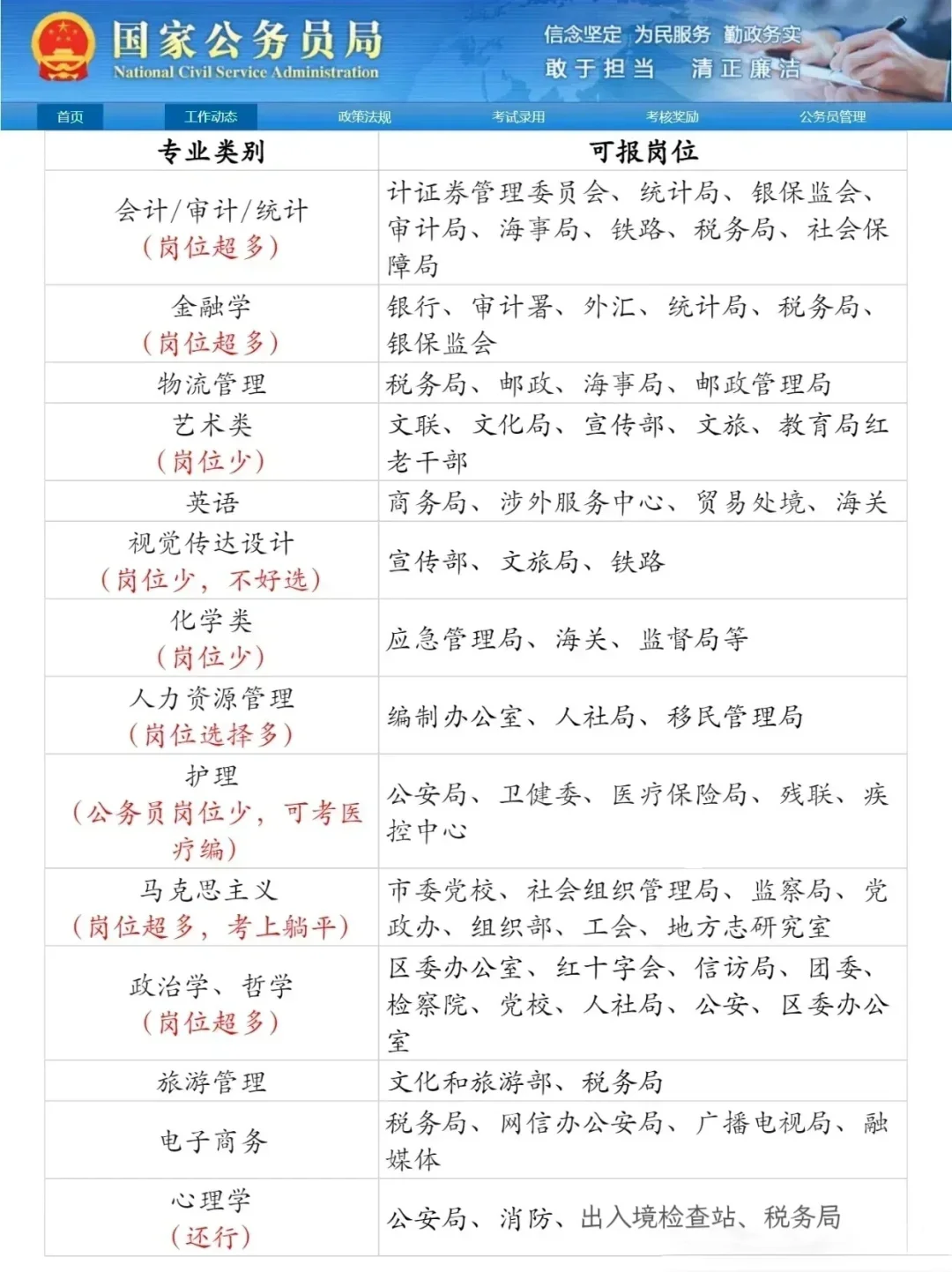 考公要报什么专业？直接看招聘要求❗️