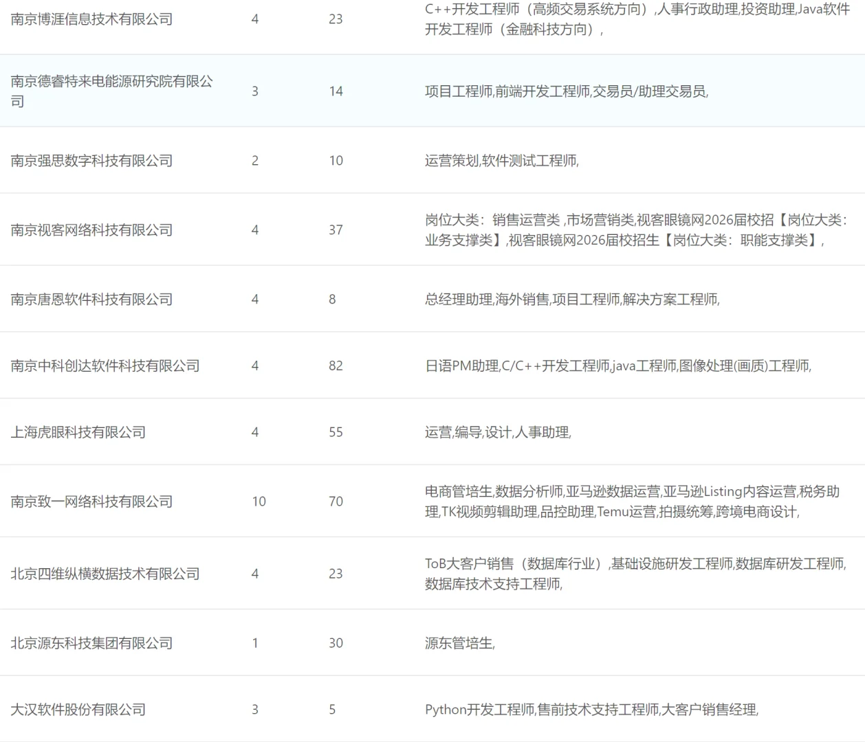 南师大招聘会岗位信息表（2）
