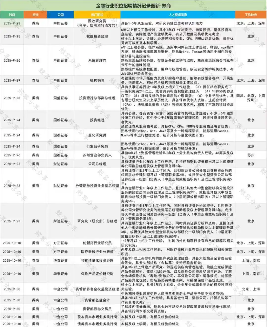 一周证券公司社招职位汇总1012