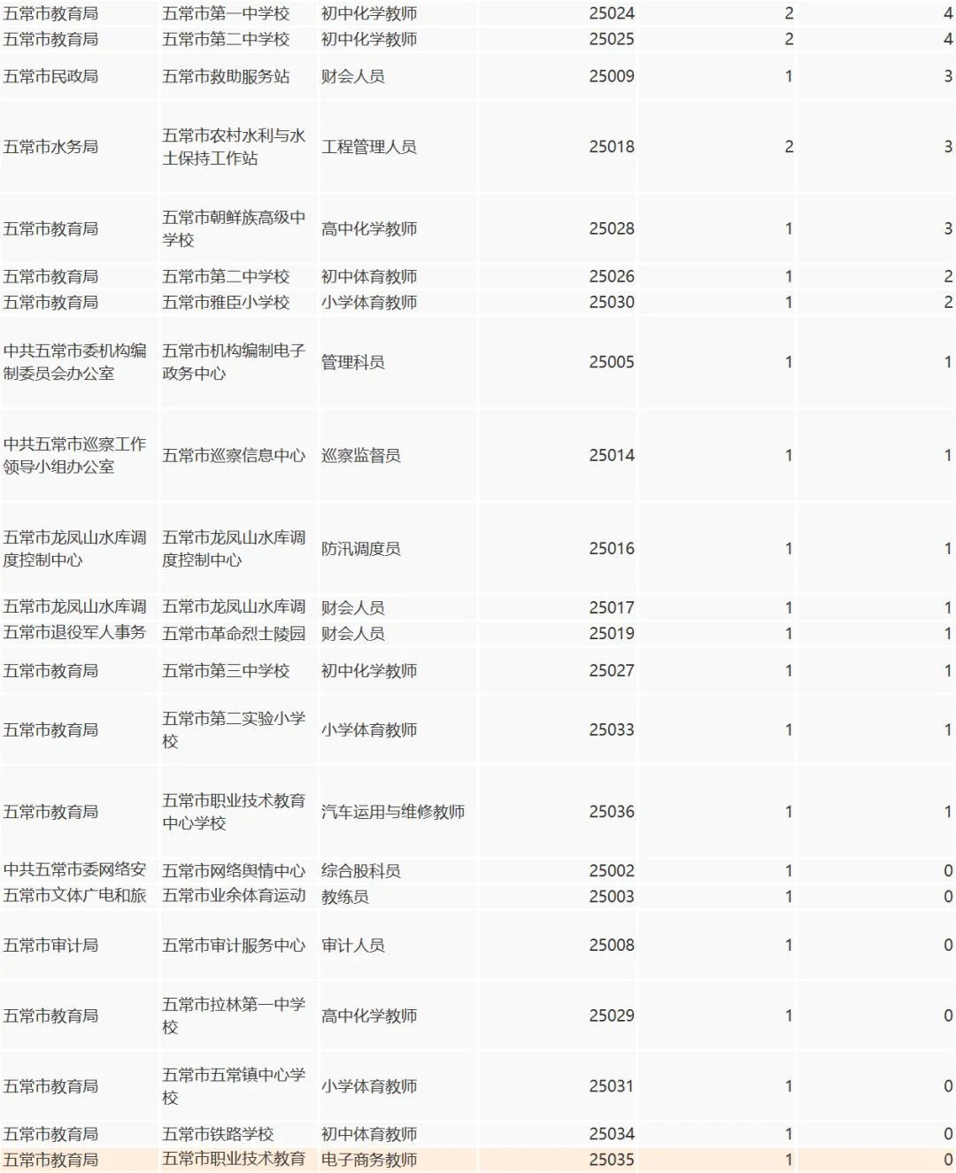 丁香人才周五常市截止目前报名人数统计