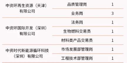 中国资源循环集团子公司（天津）社招
