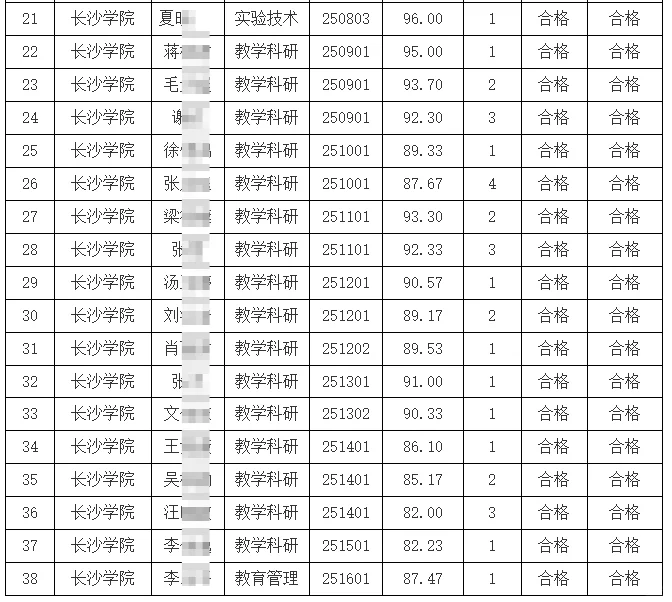 25年长沙学院公开招聘优秀博士拟录取名单