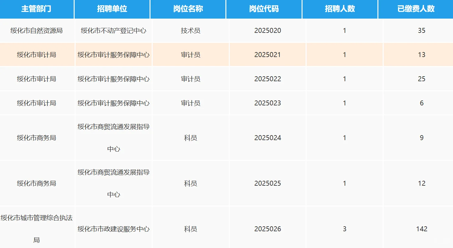 绥化人才周招聘269人，报名第三天